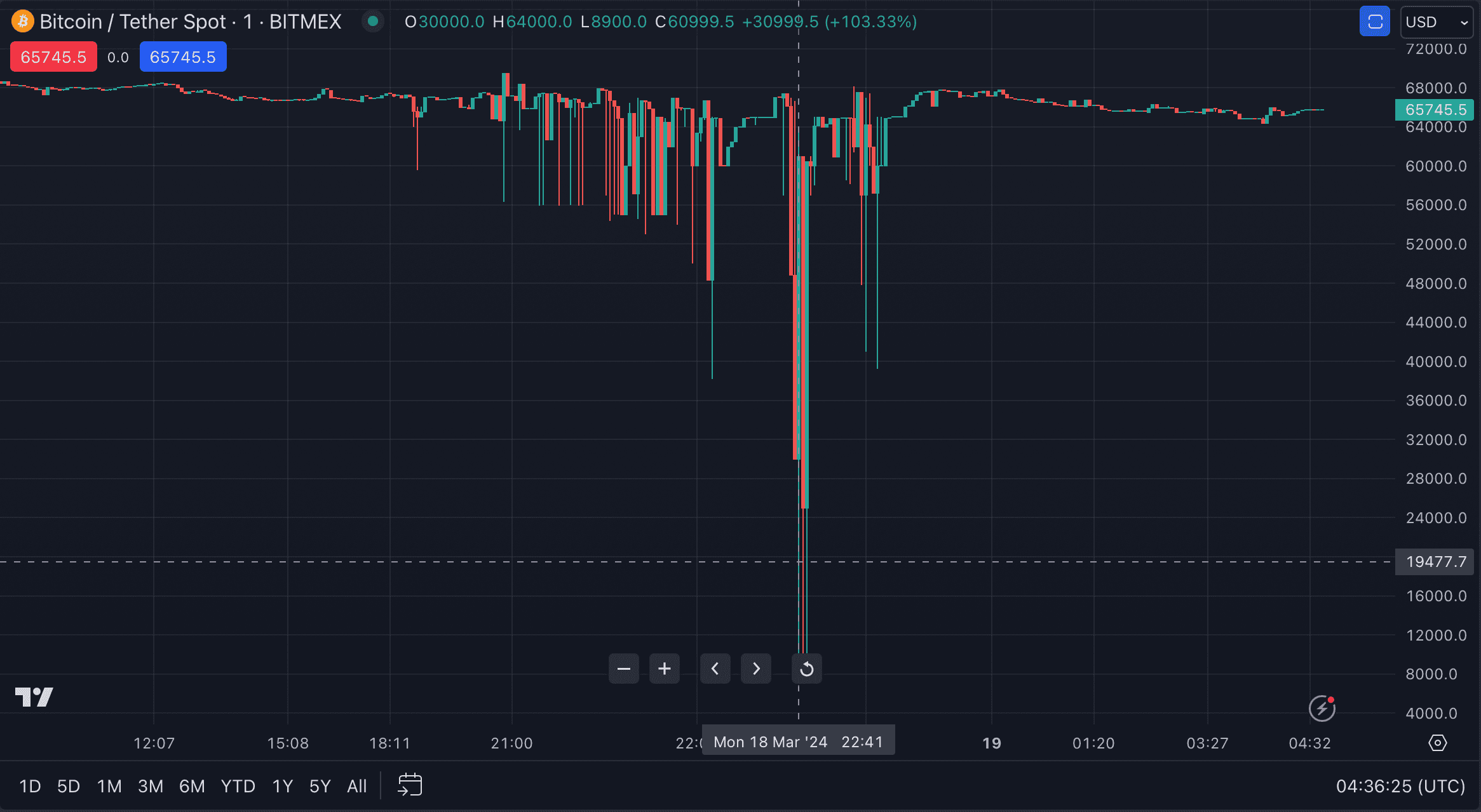 (TradingView)