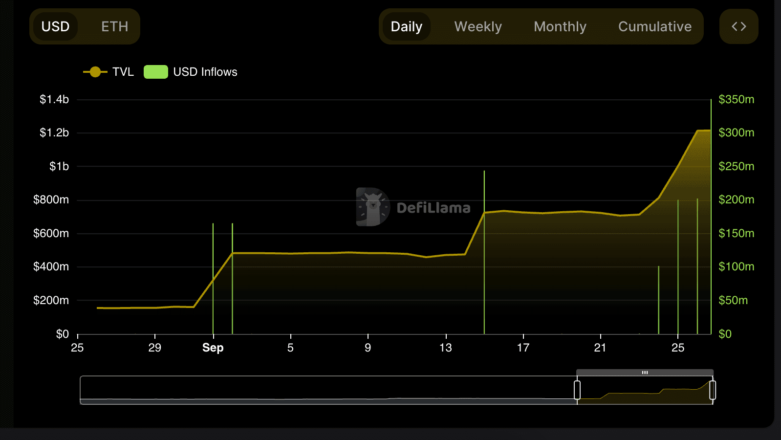 Binance liquid staking ETH (DefiLlama)