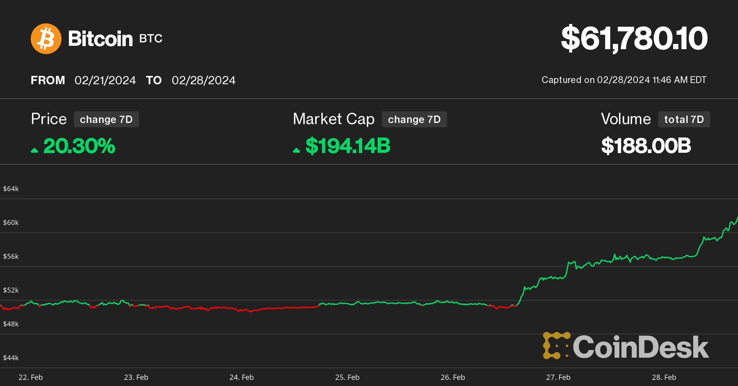 Bitcoin price rose 20% in a week (CoinDesk)