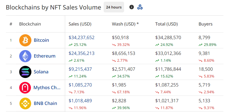 Bitcoin NFT sales surpassed those of Ethereum. (Cryptoslam)