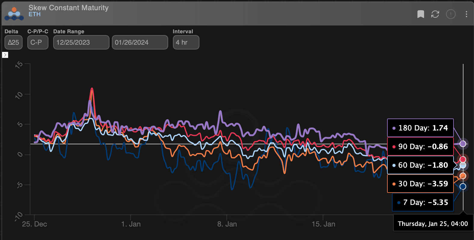 Ether call-put skews. (Amberdata)