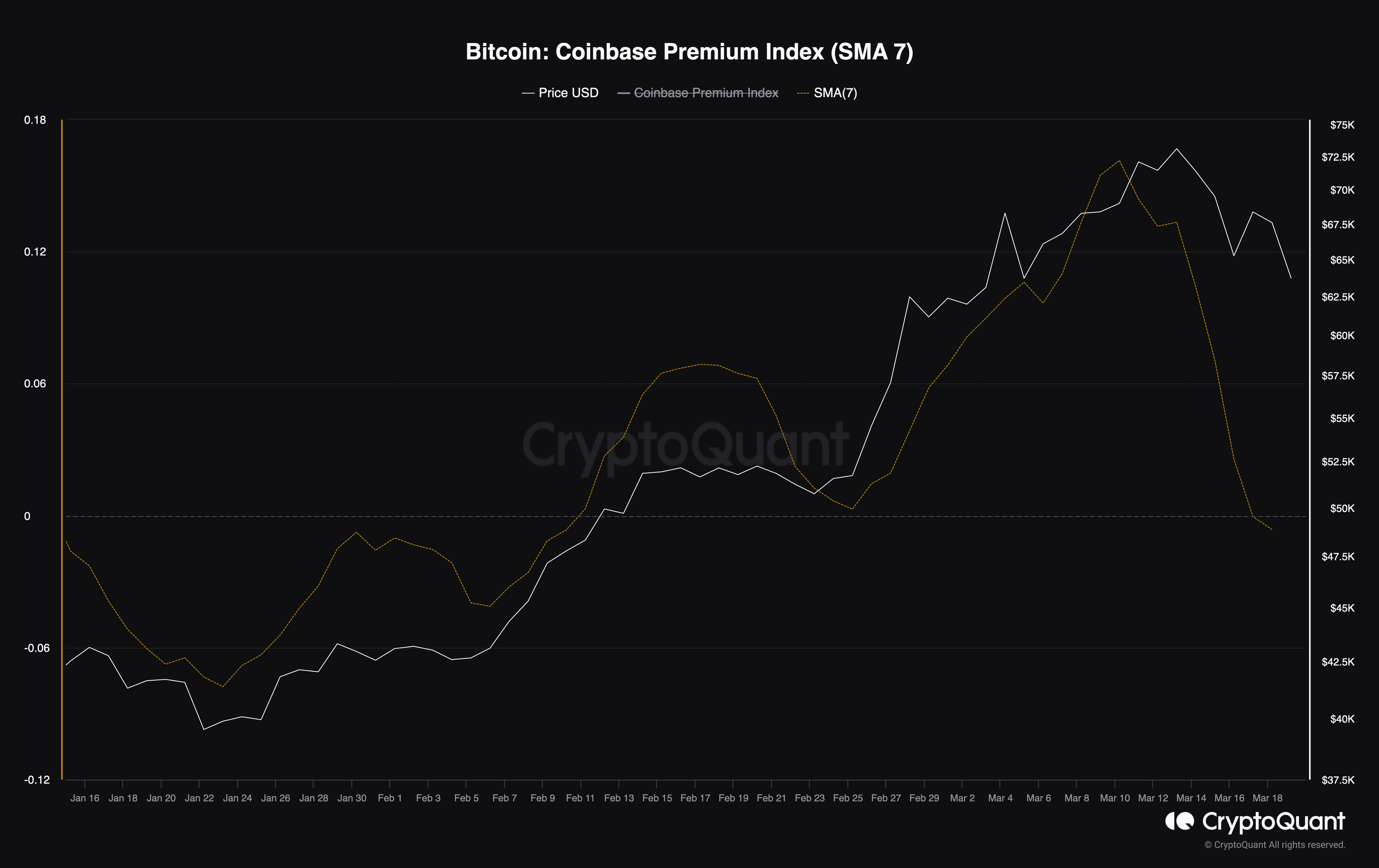 Bitcoin: Coinbase premium index (SMA 7). (CryptoQuant)