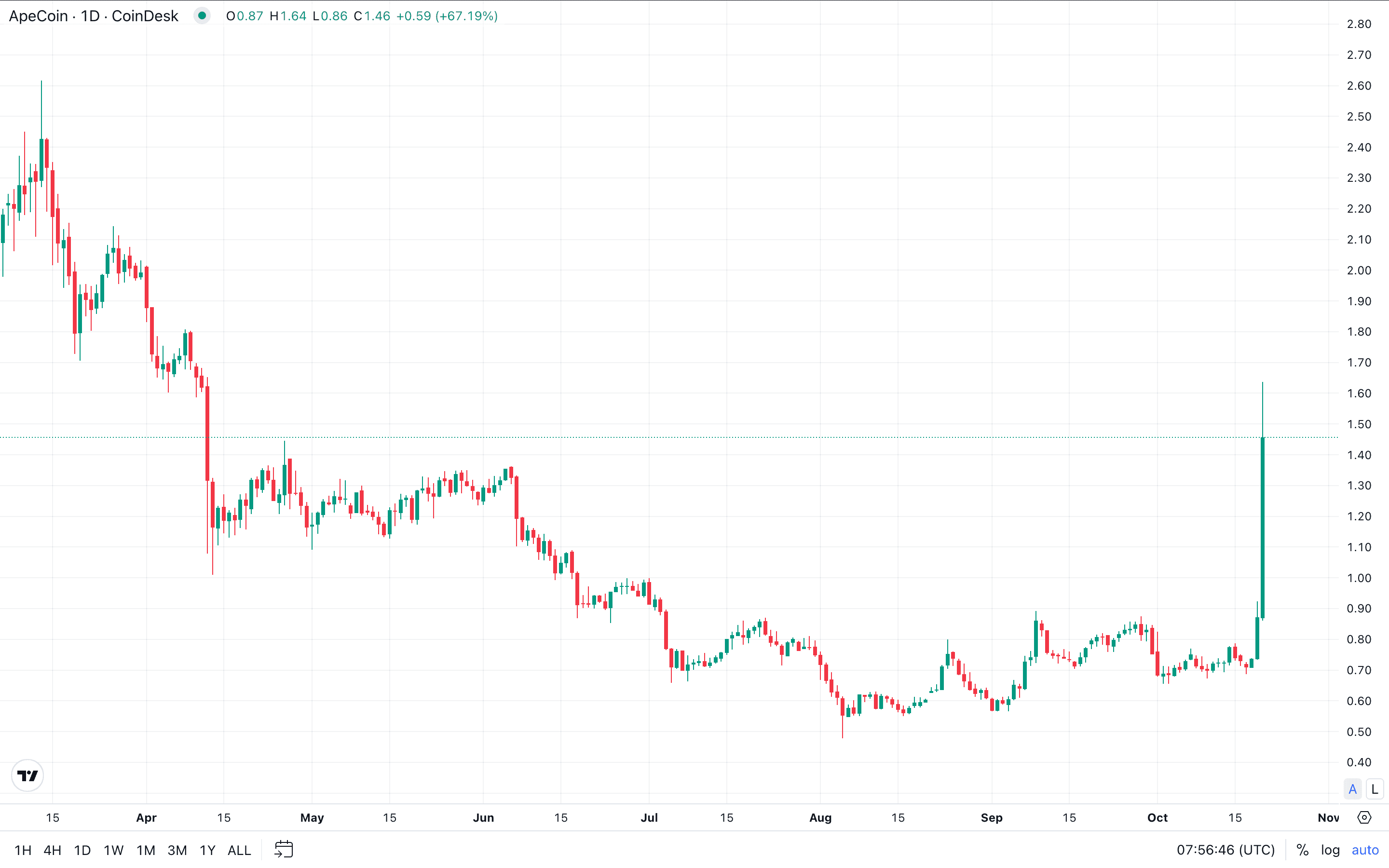 APE spike. (CoinDesk/TradingView)