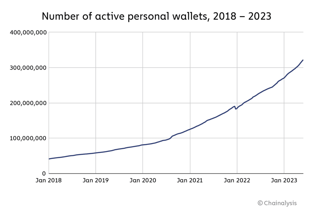 Number of active personal wallets