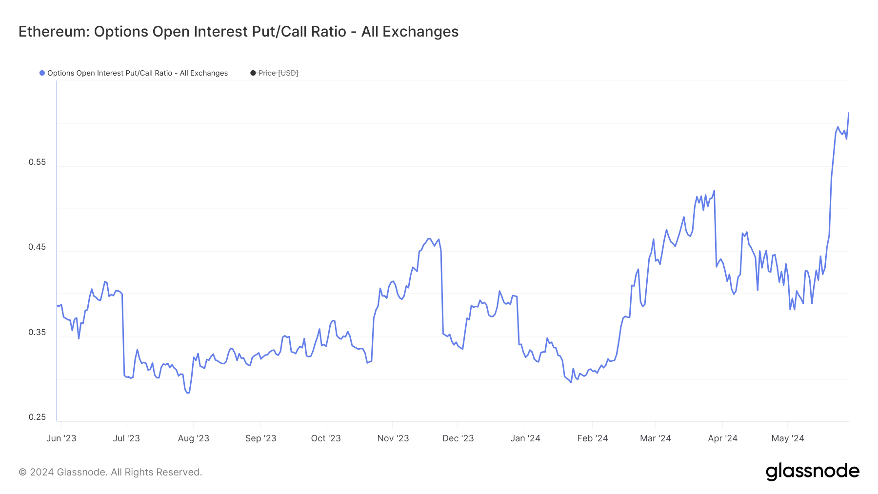 Ether put-call open interest ratio.(Glassnode)