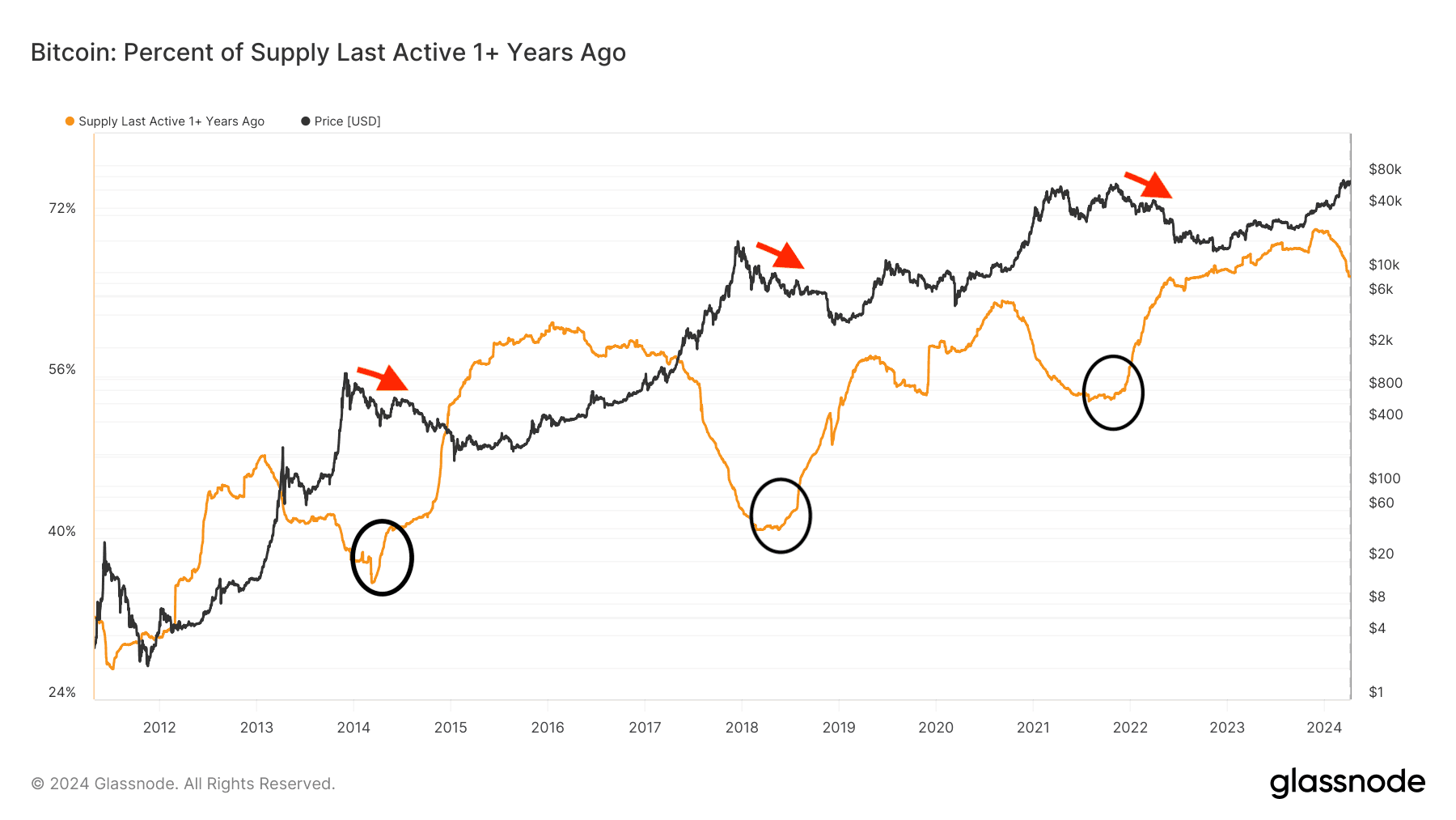 BTC's percent of supply last active 1+ years ago vs price. (Glassnode)