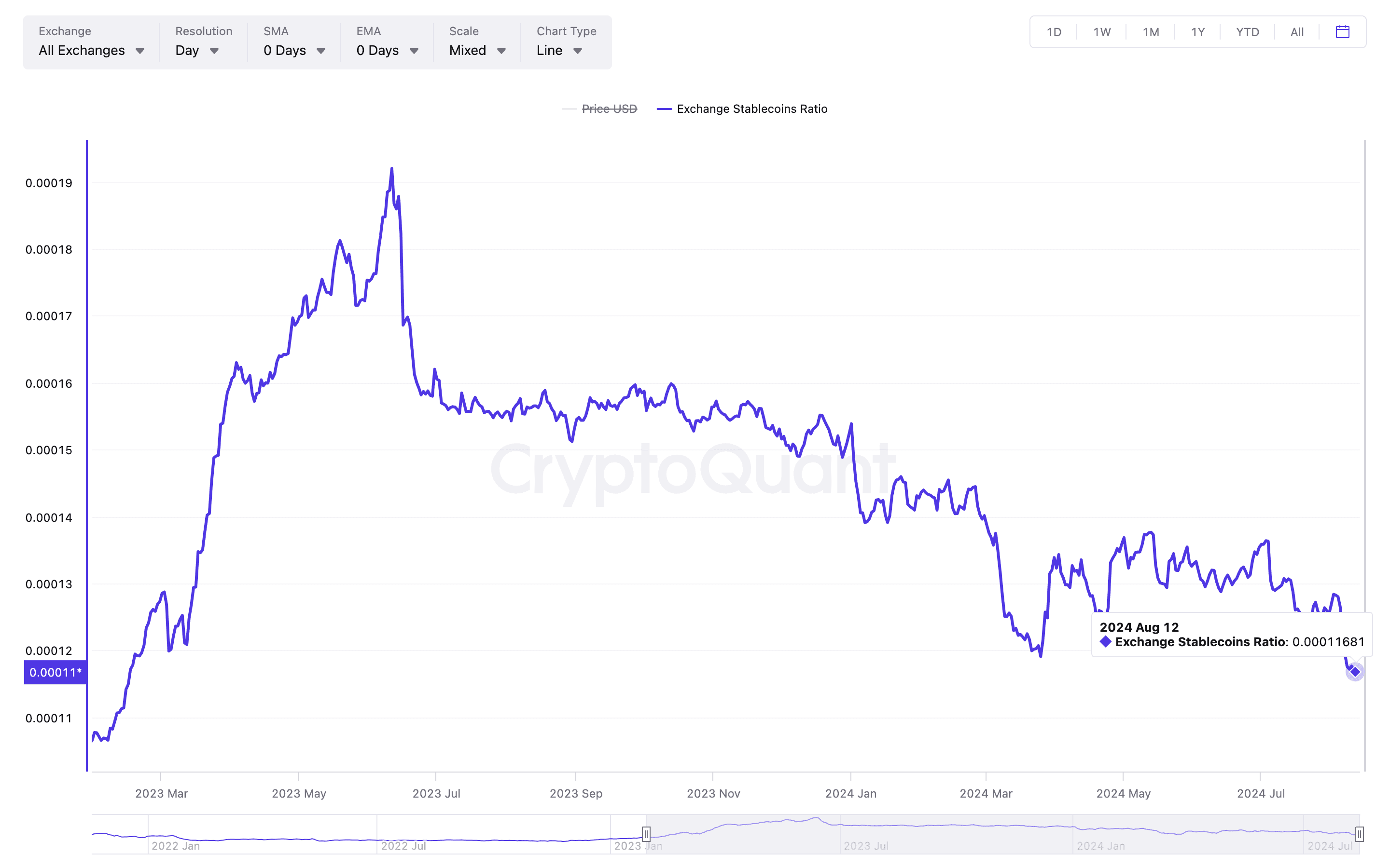 Bitcoin: Exchange stablecoins ratio. (CryptoQuant)