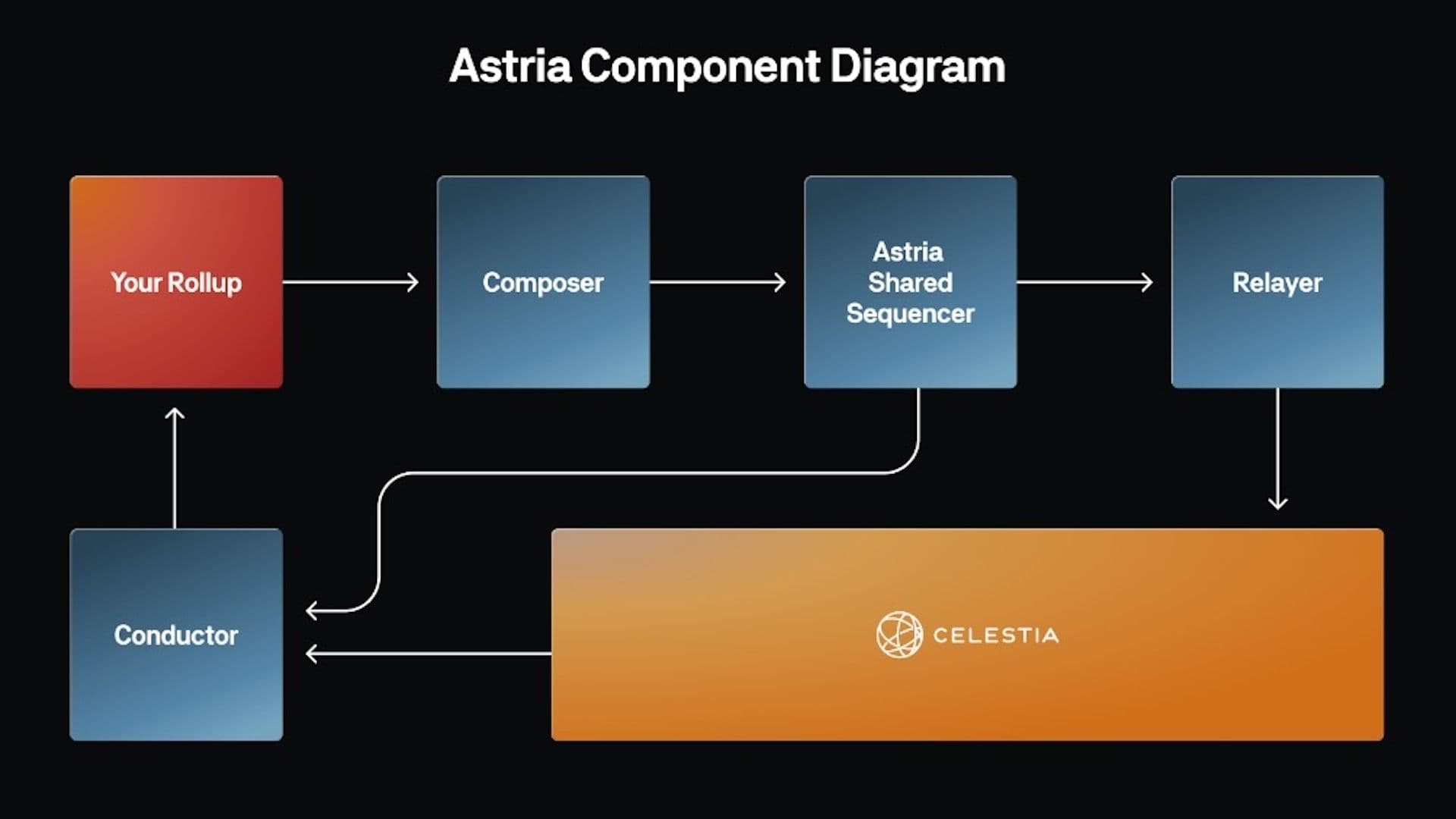 Astria component diagram, from the project documentation (Astria)