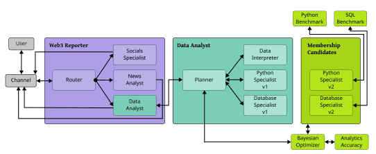 Schematic of Theoriq, from the project's whitepaper (Theoriq team)