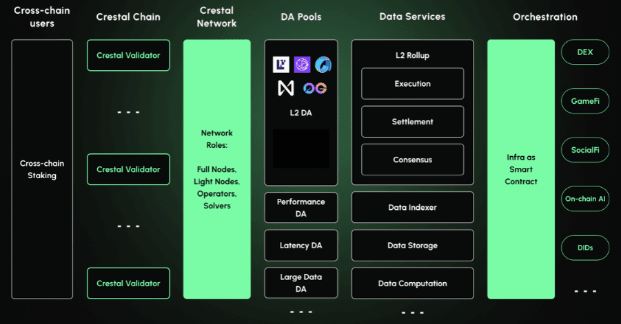 Crestal Network architecture (Crestal)