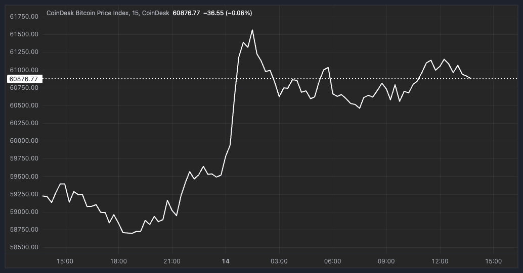 Bitcoin price chart. (CoinDesk Indices)