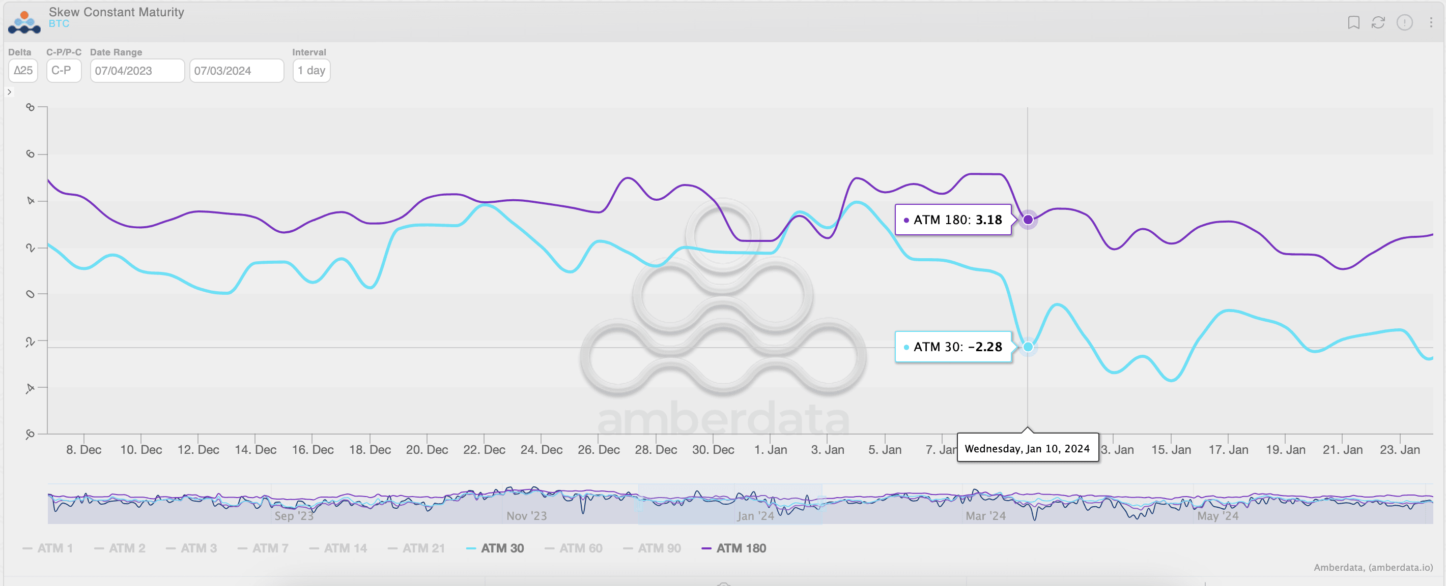 Skews were bullish in early January, but the 30-day gauge flipped bearish a day ahead of the ETF debut. (Amberdata)