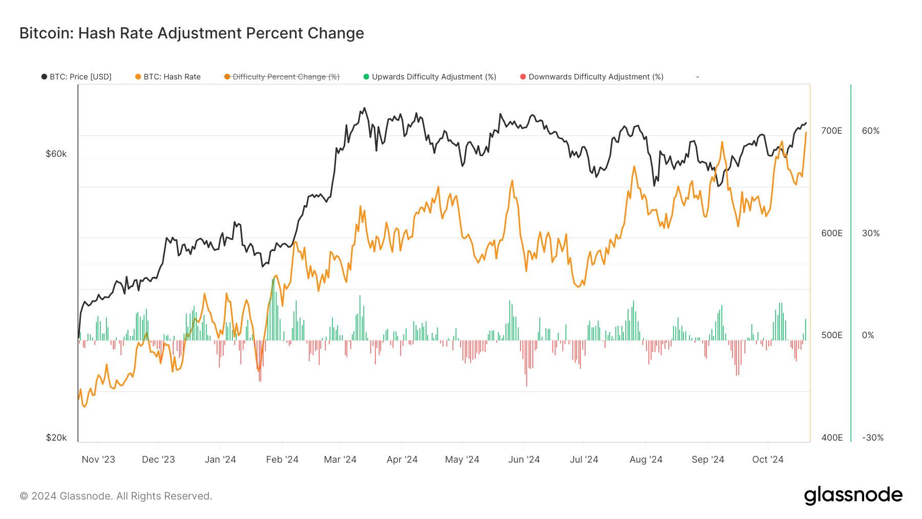 Hash Rate Adjustment Percent Change (Glassnode)