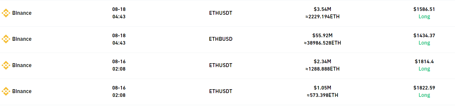 Large liquidations on ether trades on Binance. (Coinglass)