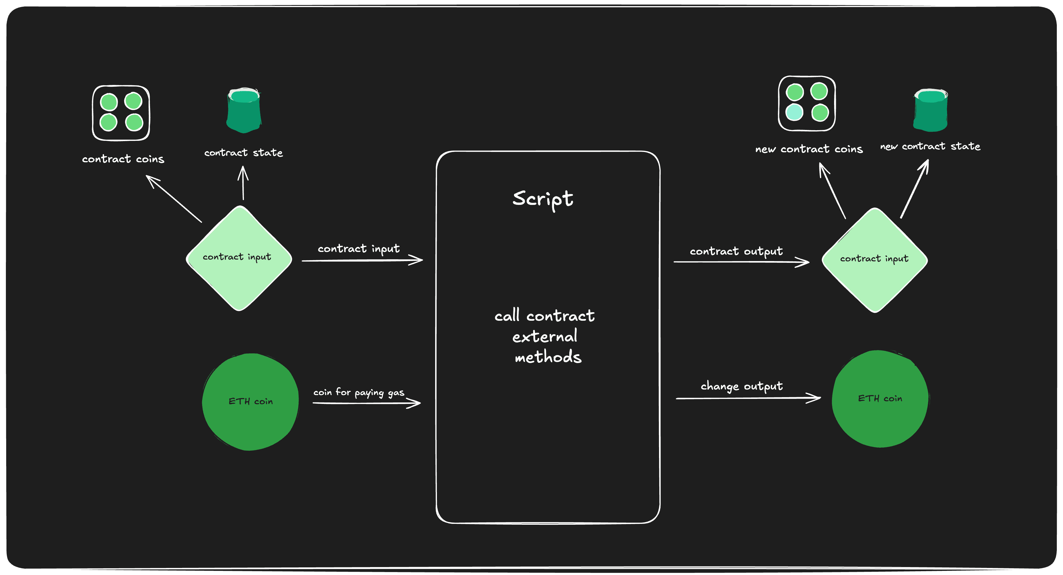 Visualization of how contracts work in Fuel's UTXO-based model (Fuel)