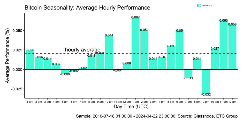 Bitcoin Average Hourly Performance