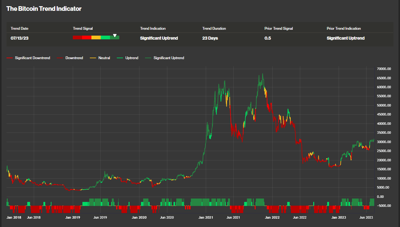 Bitcoin Trend Indicator (CoinDesk Indices)