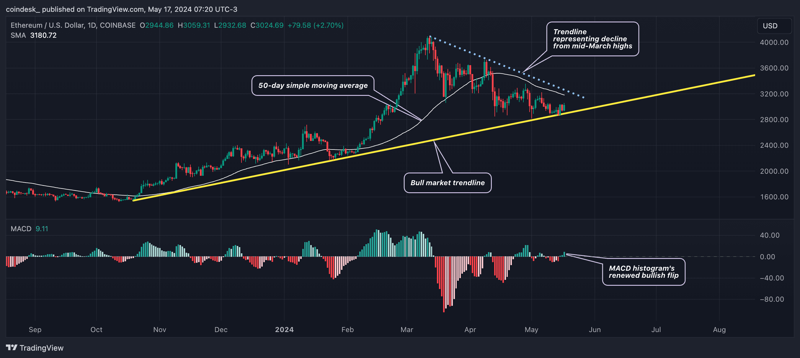 Ether's uptrend line from October lows is still intact. (TradingView/CoinDesk)