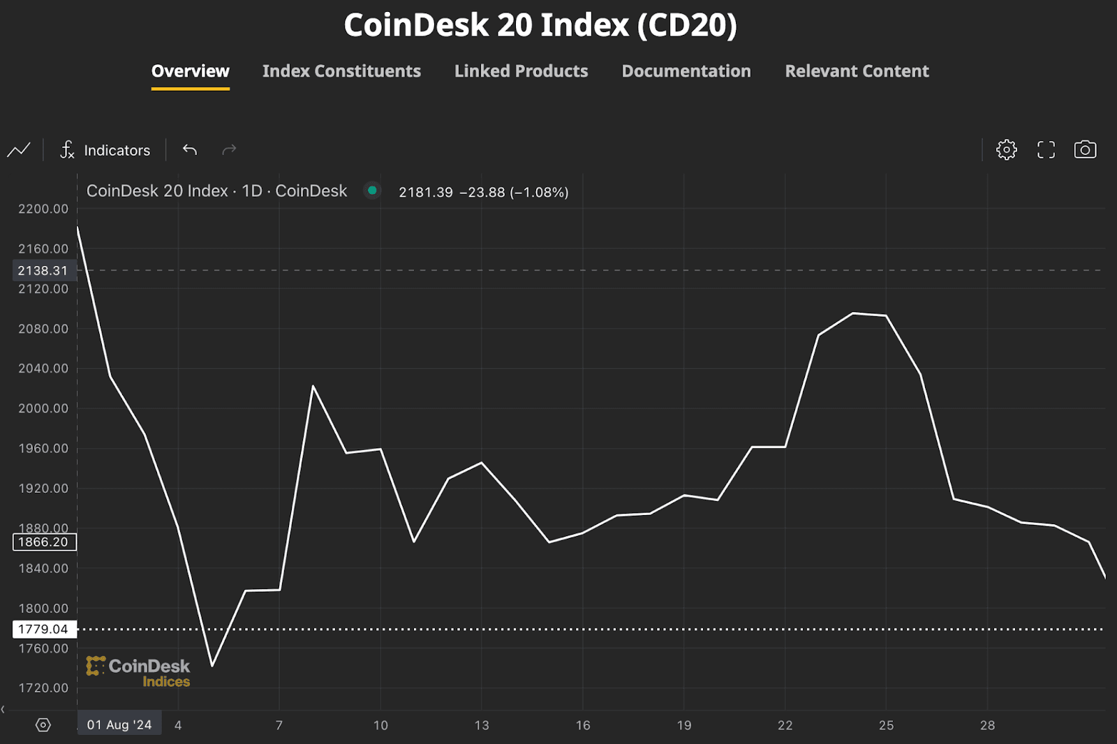 CoinDesk 20 chart