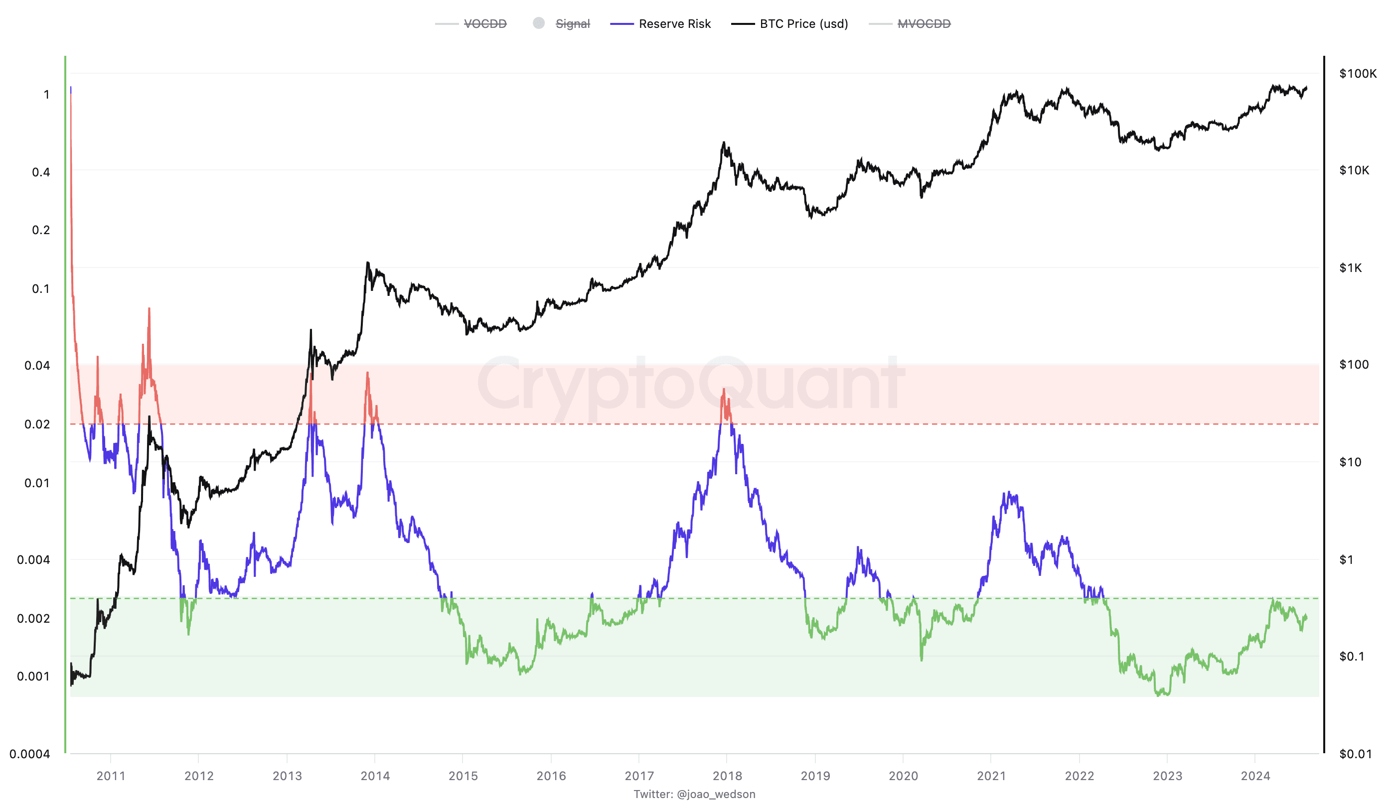 Bitcoin's reserve risk. (CryptoQuant/@joao_wedson)