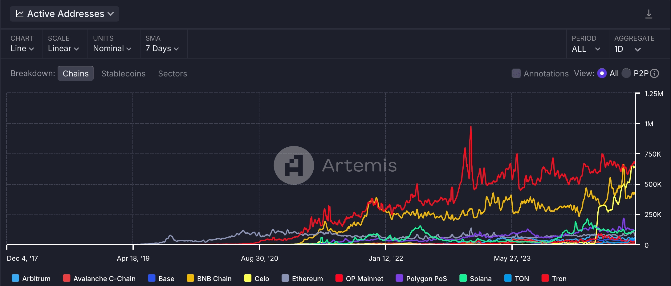 Top chain by active stablecoin addresses. (Artemis)