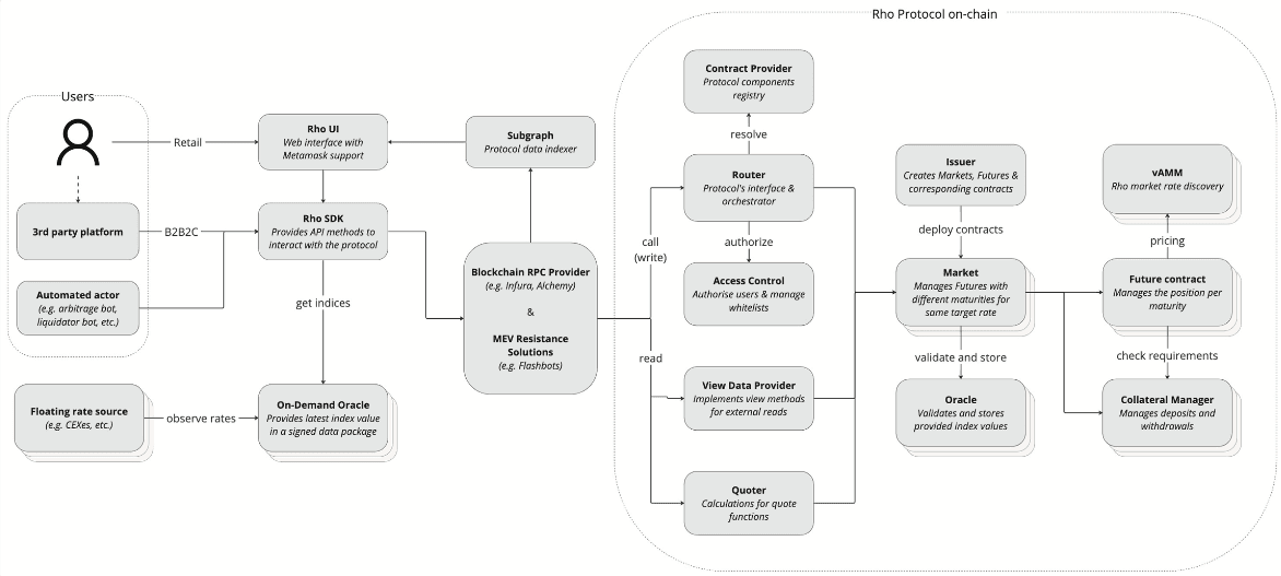 Rho Protocol architectural diagram, from the project's documentation (Rho Protocol)