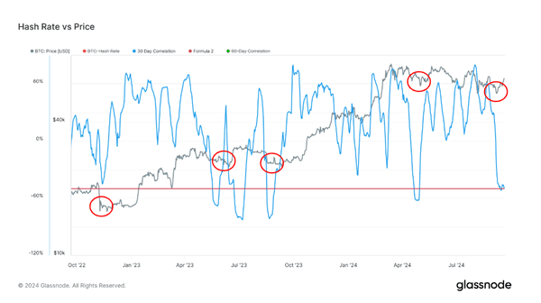 Bitcoin hashrate vs price (Glassnode)