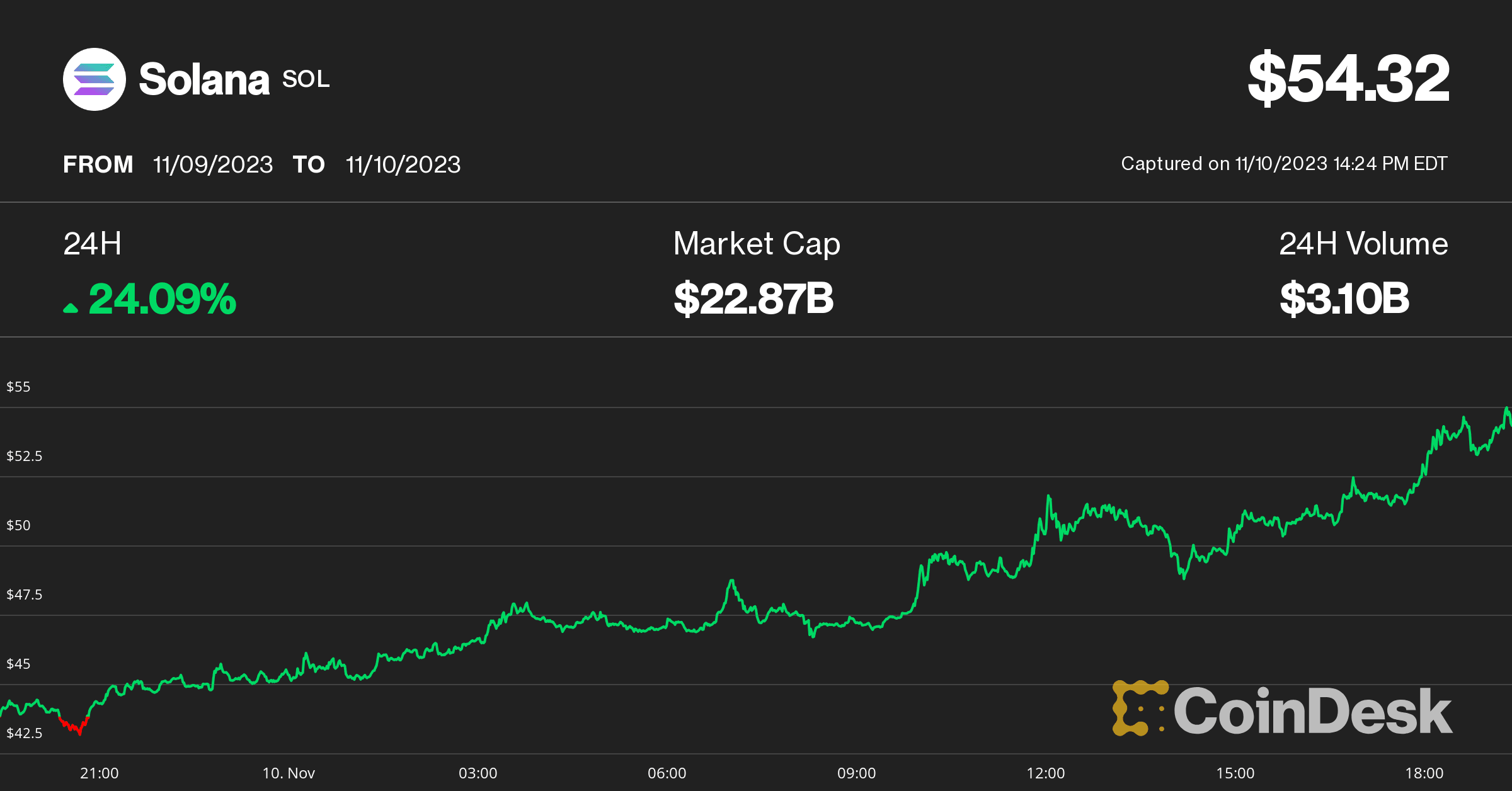 Solana price (CoinDesk)