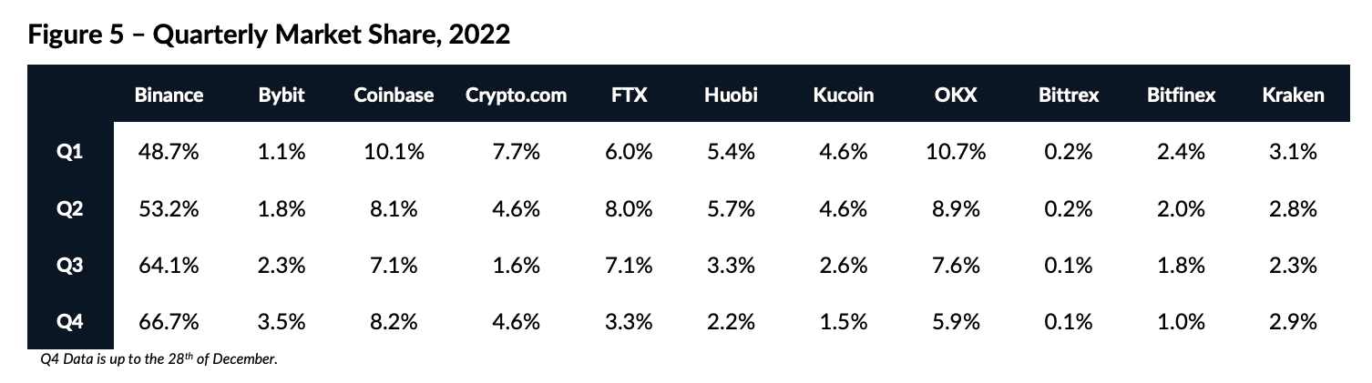 Binance led in market share in all four quarters of 2022. (CryptoCompare)