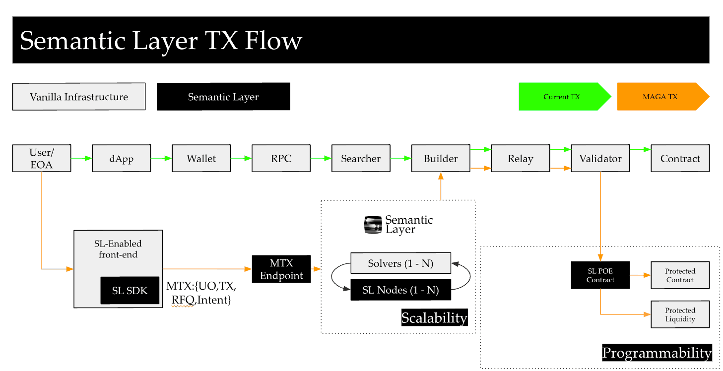 Illustration of how transactions flow on Semantic Layer, from the project's litepaper. (Semantic)