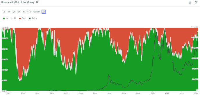 Most addresses are "in the money" or sitting on unrealized gains on their BTC holdings. (IntoTheBlock)