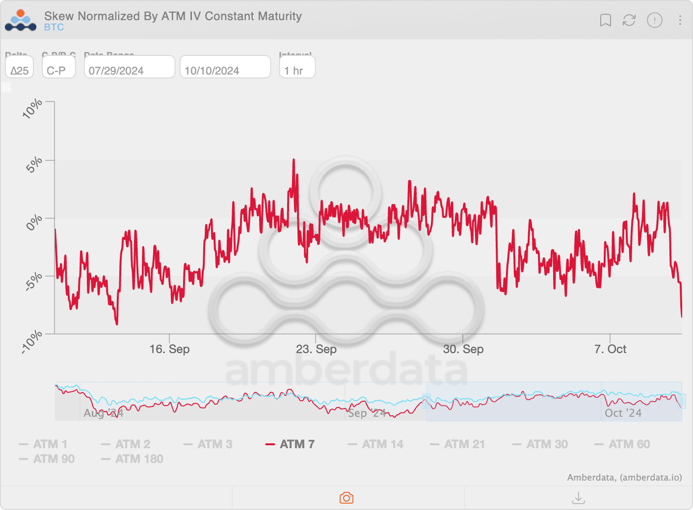 COD FMA, Oct. 10 2024 (Amberdata, Deribit)