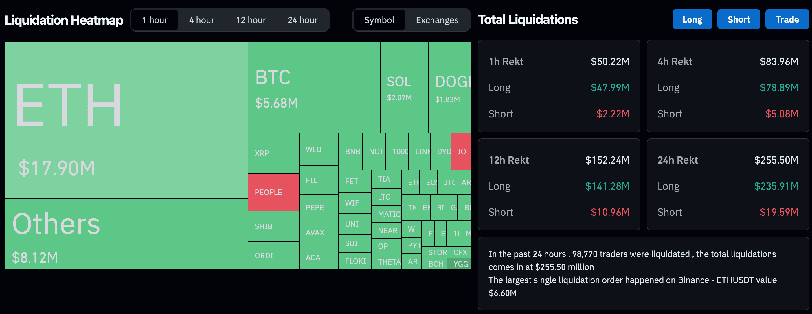 Crypto liquidations (CoinGlass)