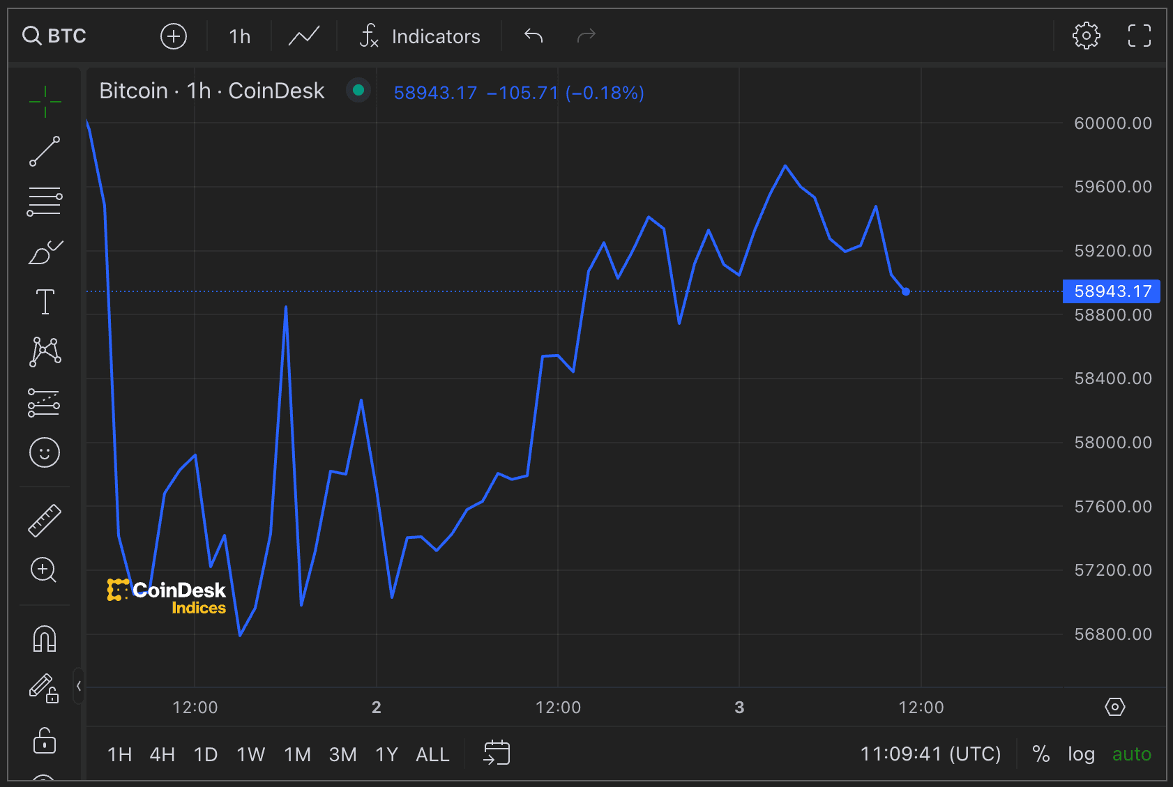 BTC's price chart (CoinDesk)