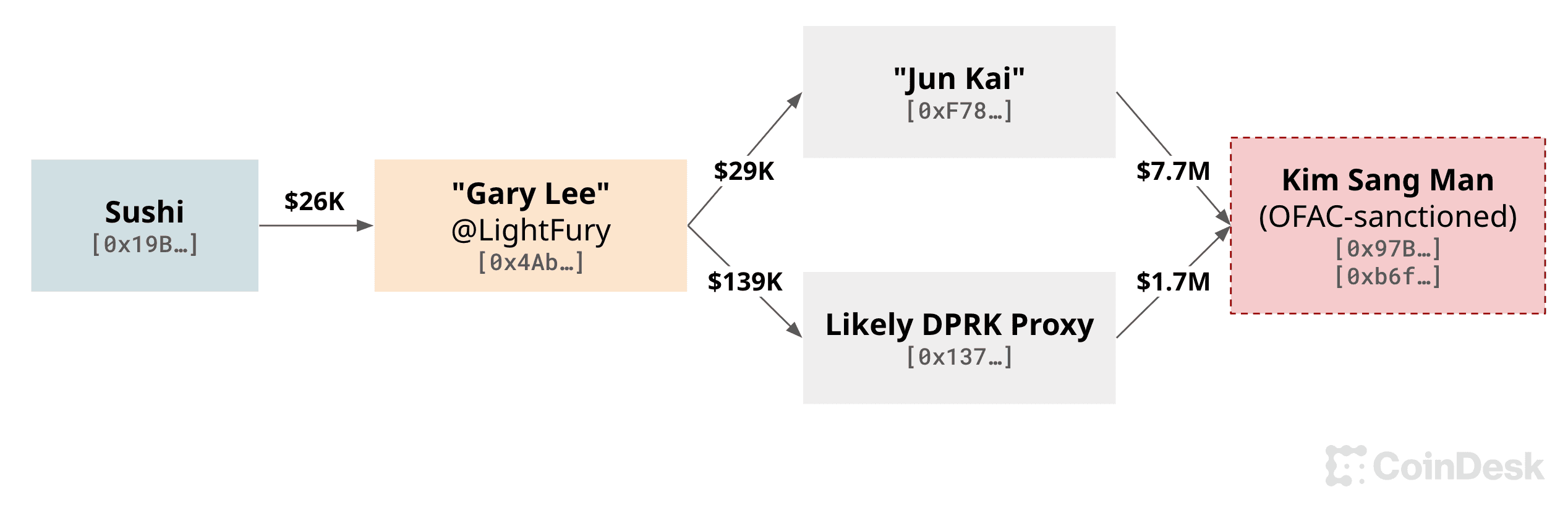 From 2021-2022 Sushi also employed another apparent DPRK contractor named "Gary Lee." The worker funneled his 2021-2022 earnings to DPRK-linked blockchain addresses, including the wallet used by Iqlusion's "Jun Kai." (Selection of Ethereum wallets tracked by CoinDesk. Asset prices are estimated by Arkham.)