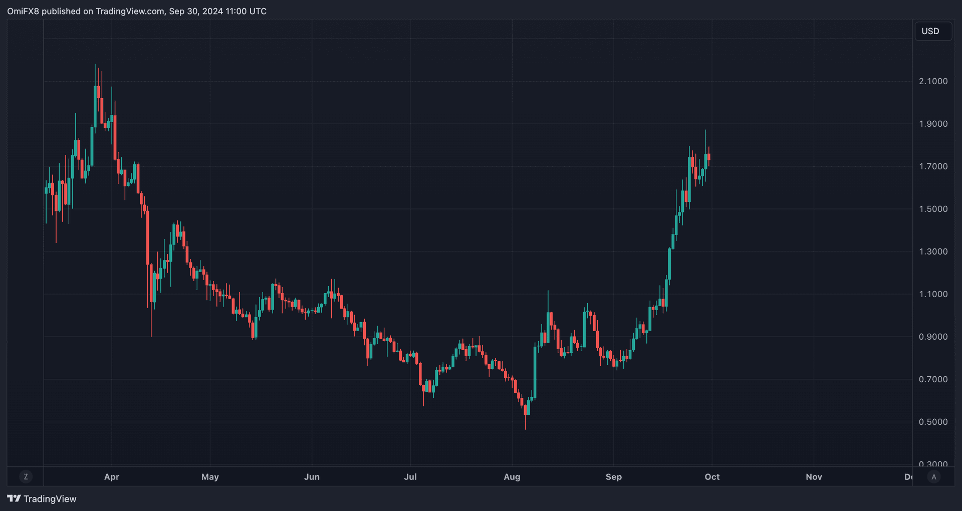 COD FMA, Sept. 30 2024 (TradingView)