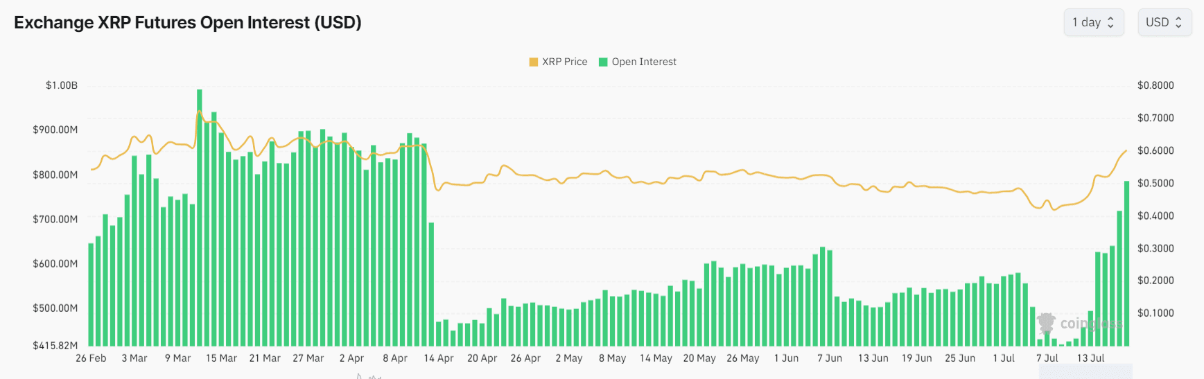 XRP open interest. (CoinGlass)