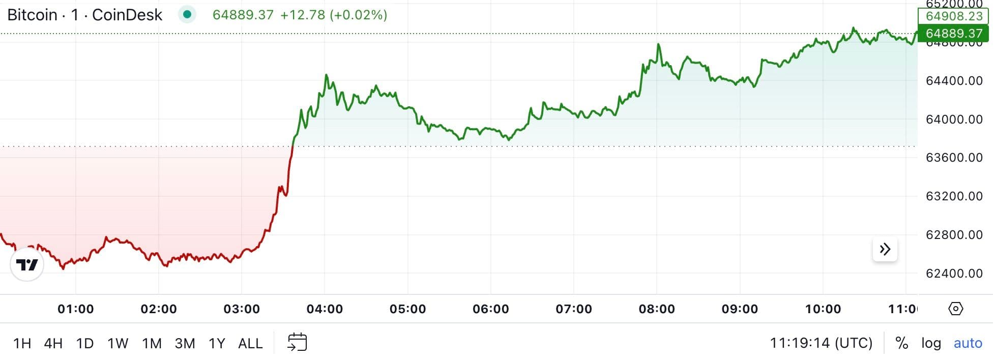 BTC price, FMA Oct. 14 2024 (CoinDesk)