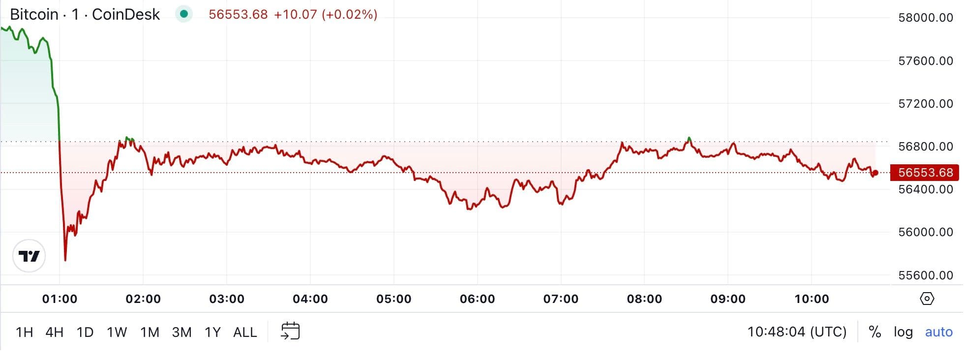 BTC price, FMA Sept. 4 2024 (CoinDesk)