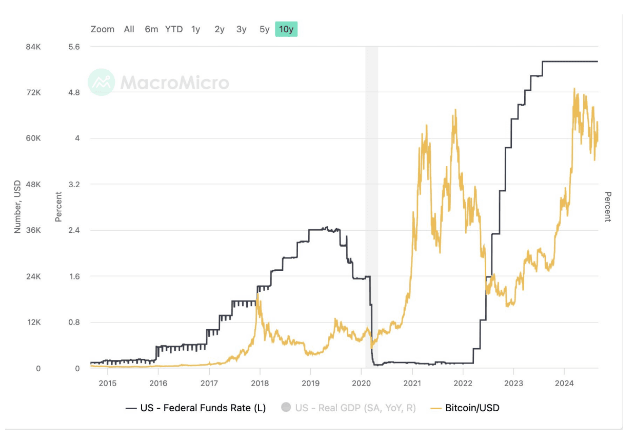 Fed funds rate and bitcoin price since 2015. (Bitfinex/MicroMacro)