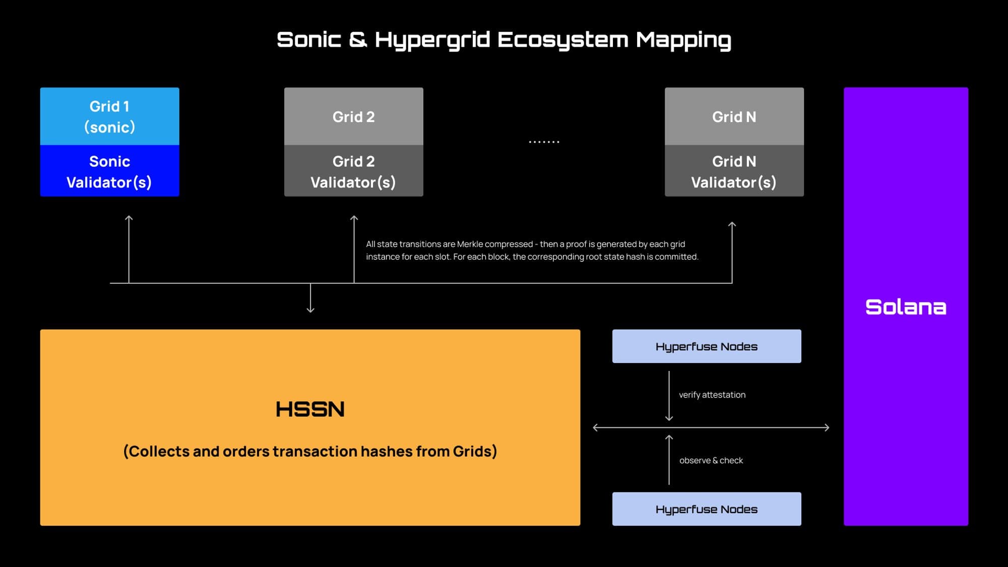 Schematic illustrating how Sonic SVM and other "grids" interact with the HyperGrid Shared State Network (HSSN) to ultimately settle transactions to the Solana blockchain. (Sonic SVM)