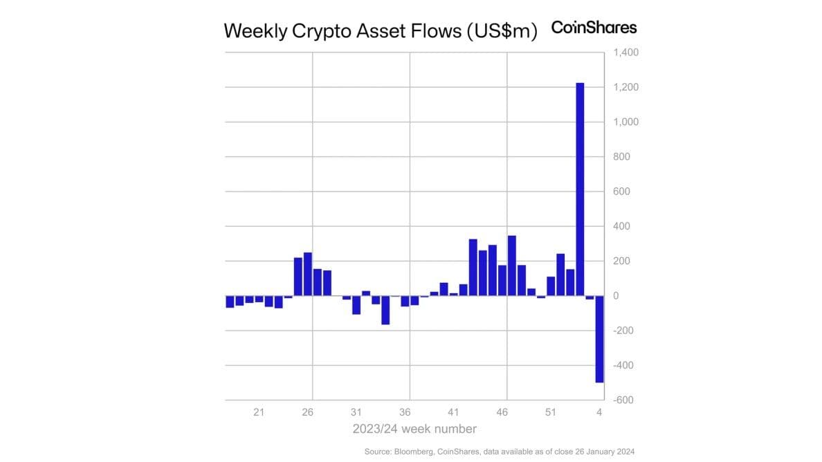 CoinShares crypto fund flows Jan. 29 (CoinShares)