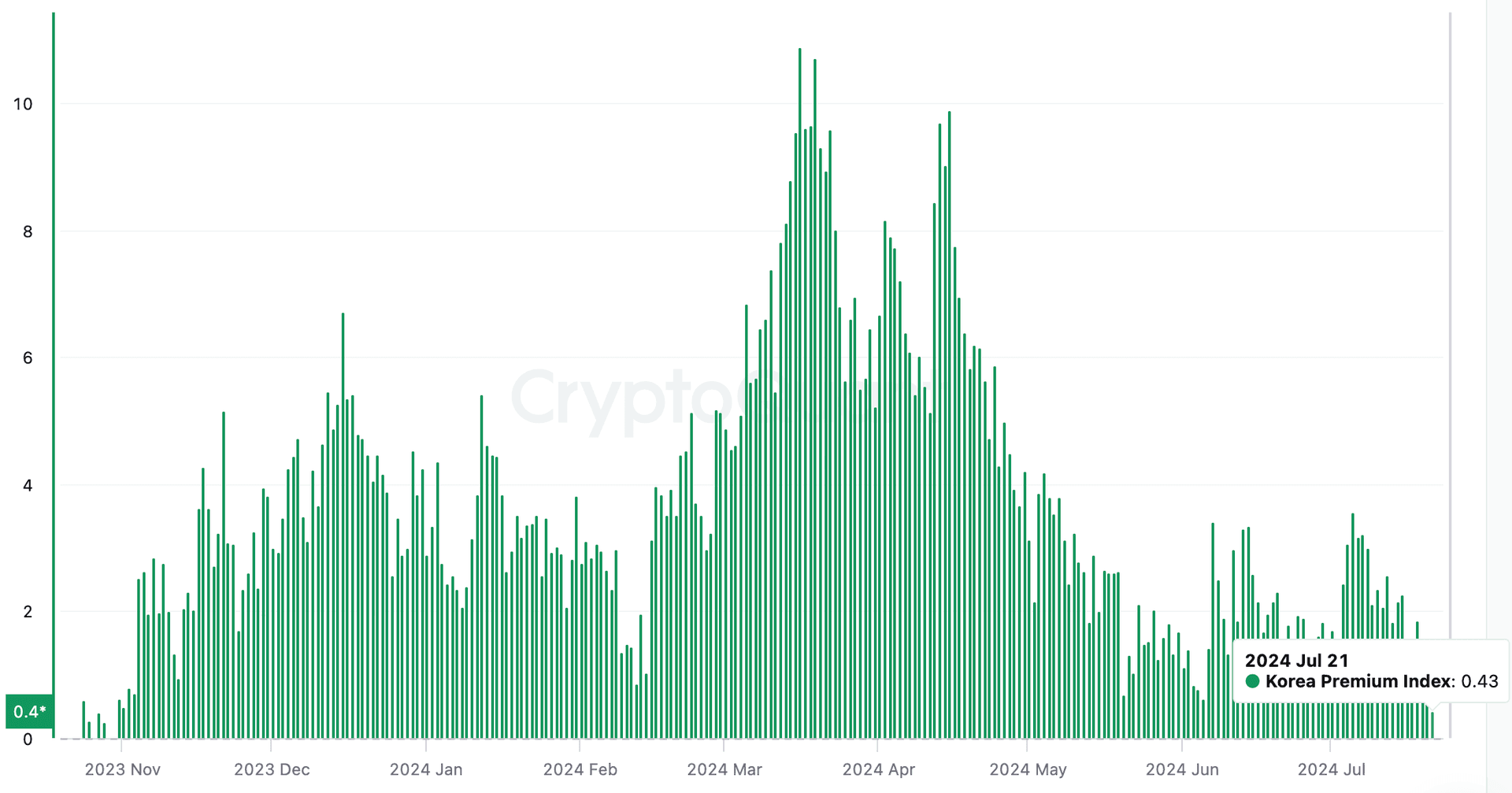 COD FMA, July 22 2024 (CryptoQuant)