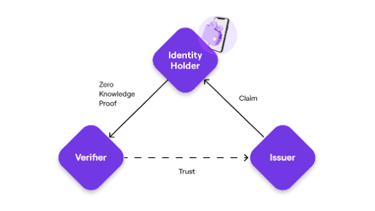 A core concept underlying the Privado ID setup, referred to by the project in its documentation as the "Triangle of Trust" (Privado ID)