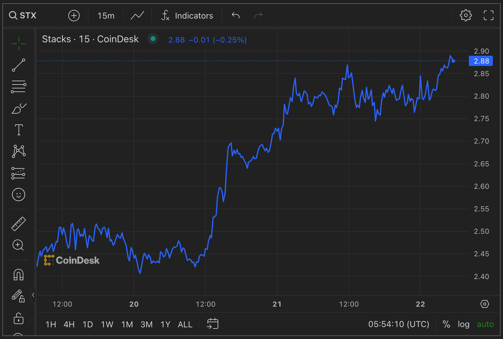 STX's price. (CoinDesk)