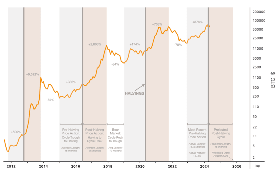 Bitcoin Halving Chart, 2012-2024
Source: Hashnote