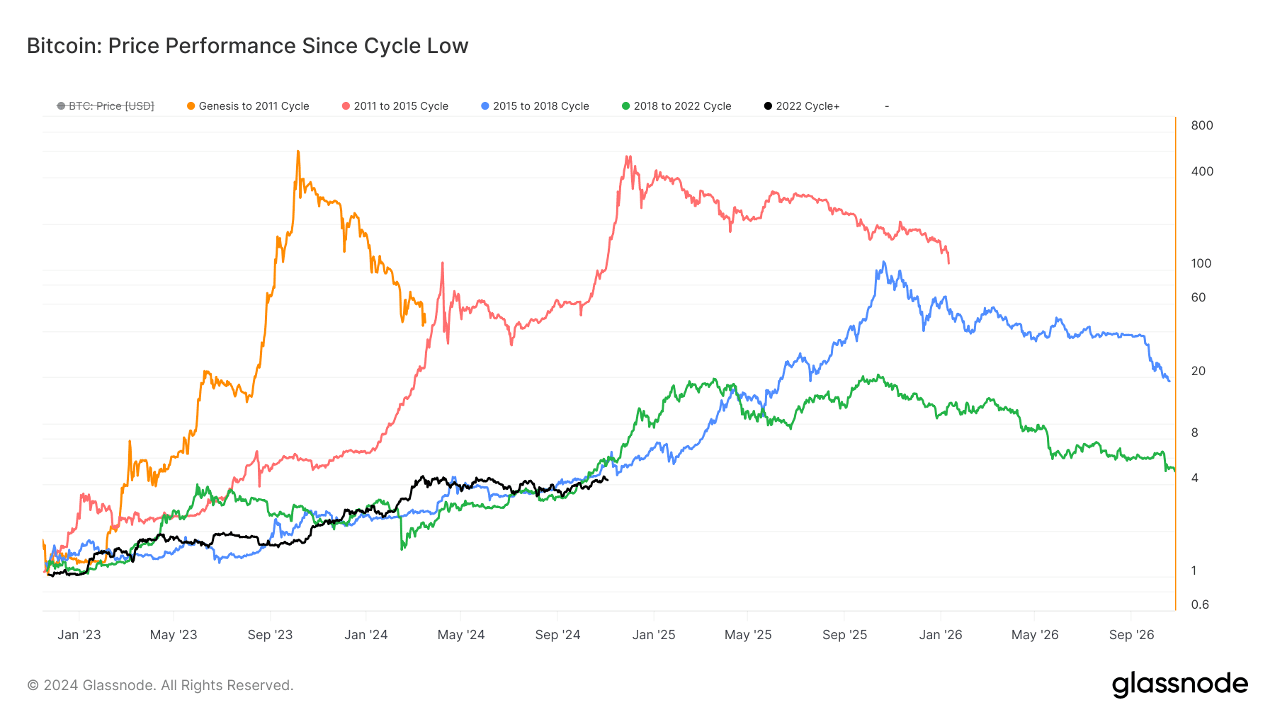 Bitcoin: Price Performance Since cycle Low (Glassnode)