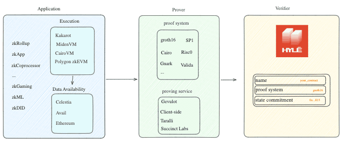 Hylé's verifier in a system (Hylé)