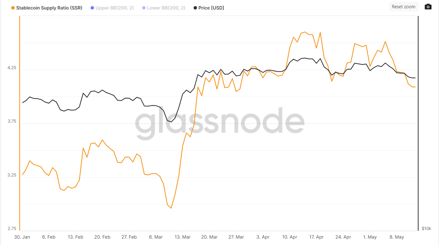 Stablecoin Supply Ratio (Glassnode)