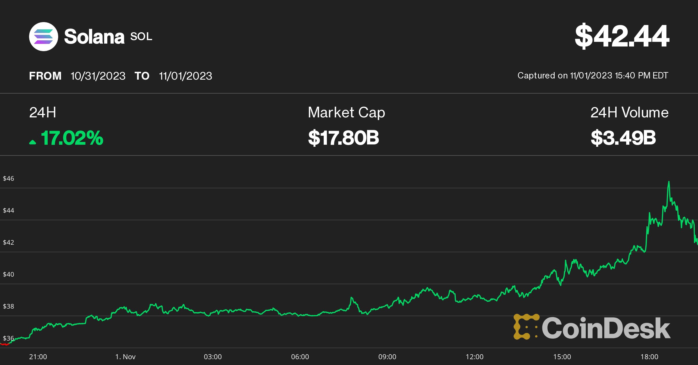 Solana price (CoinDesk)